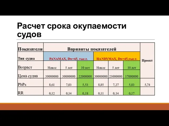 Расчет срока окупаемости судов