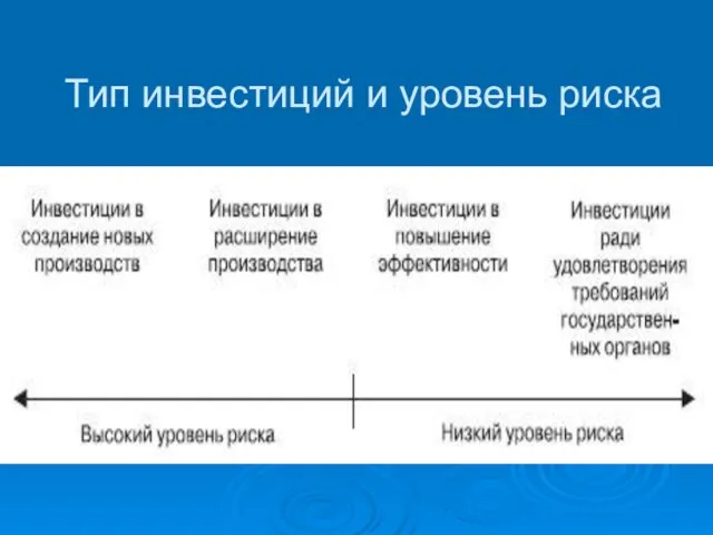 Тип инвестиций и уровень риска