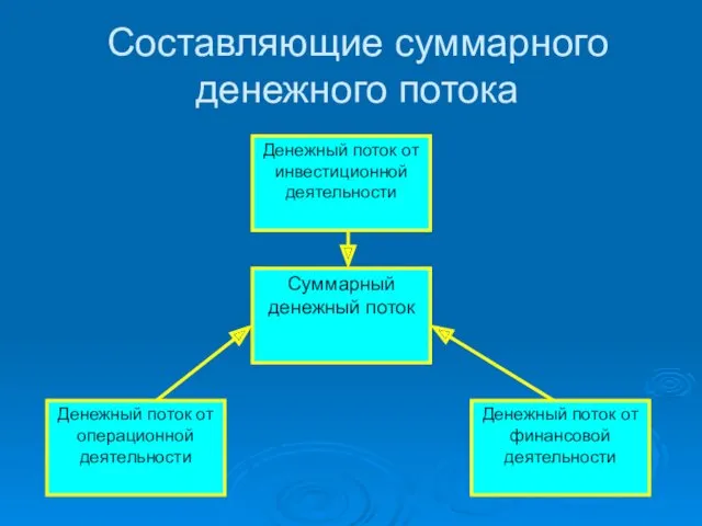 Составляющие суммарного денежного потока