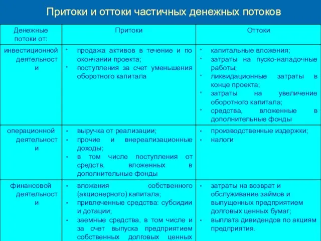 Притоки и оттоки частичных денежных потоков