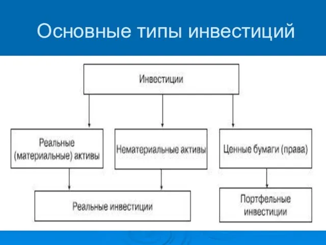 Основные типы инвестиций