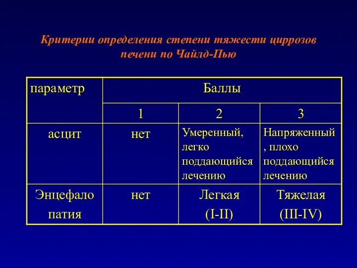 Критерии определения степени тяжести циррозов печени по Чайлд-Пью