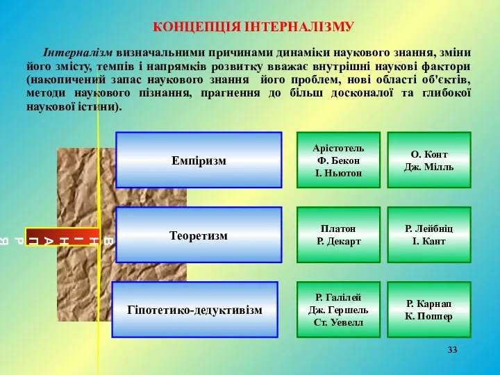 КОНЦЕПЦІЯ ІНТЕРНАЛІЗМУ Інтерналізм визначальними причинами динаміки наукового знання, зміни його змісту, темпів і