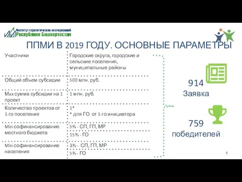 ППМИ В 2019 ГОДУ. ОСНОВНЫЕ ПАРАМЕТРЫ 914 Заявка 759 победителей