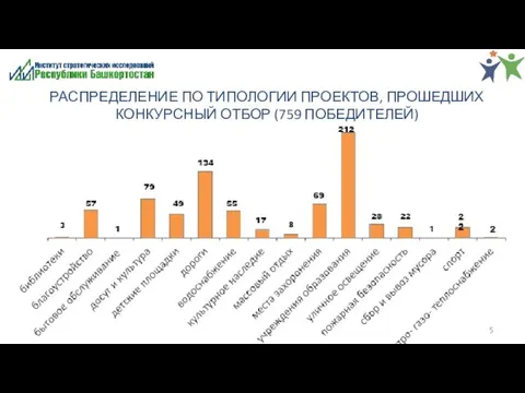 РАСПРЕДЕЛЕНИЕ ПО ТИПОЛОГИИ ПРОЕКТОВ, ПРОШЕДШИХ КОНКУРСНЫЙ ОТБОР (759 ПОБЕДИТЕЛЕЙ)