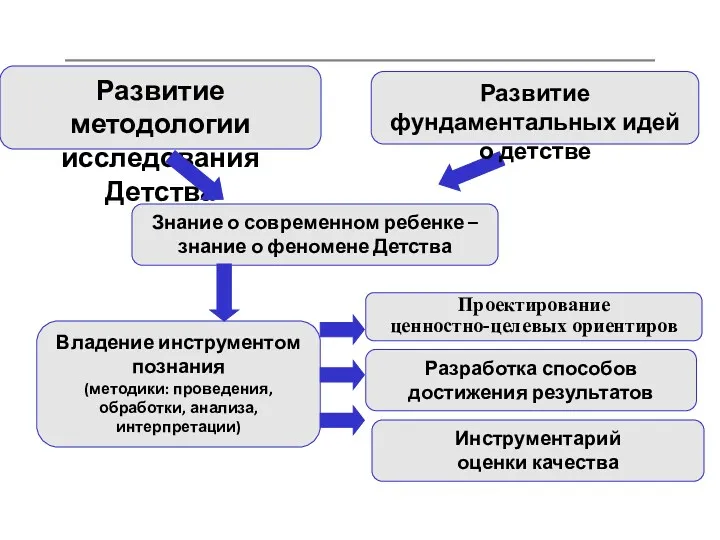 Развитие методологии исследования Детства Проектирование ценностно-целевых ориентиров Знание о современном ребенке – знание