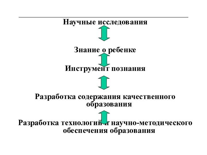 Научные исследования Знание о ребенке Инструмент познания Разработка содержания качественного