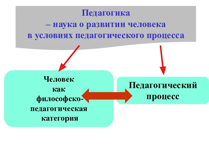 Педагогика – наука о развитии человека в условиях педагогического процесса Человек как философско-педагогическая категория Педагогический процесс