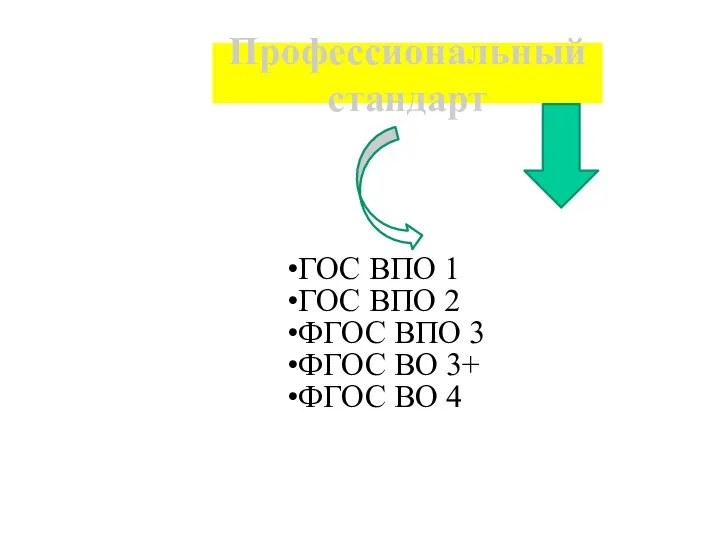Профессиональный стандарт ГОС ВПО 1 ГОС ВПО 2 ФГОС ВПО 3 ФГОС ВО