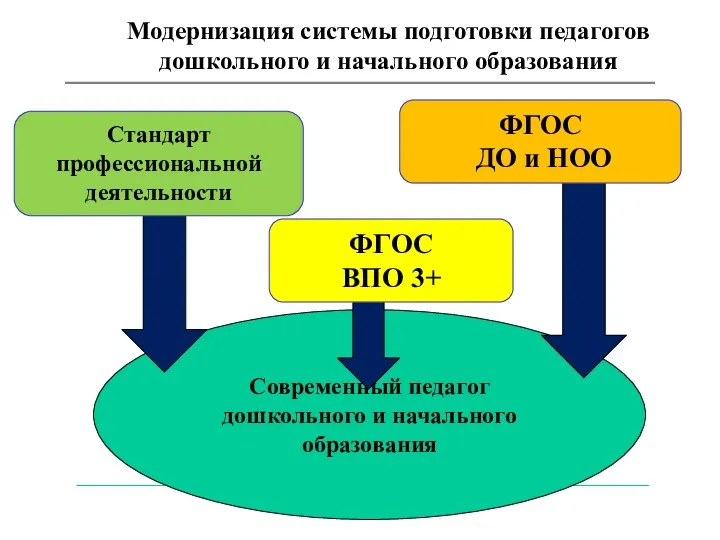 Модернизация системы подготовки педагогов дошкольного и начального образования Современный педагог дошкольного и начального