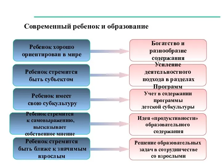 Современный ребенок и образование Ребенок хорошо ориентирован в мире Богатство