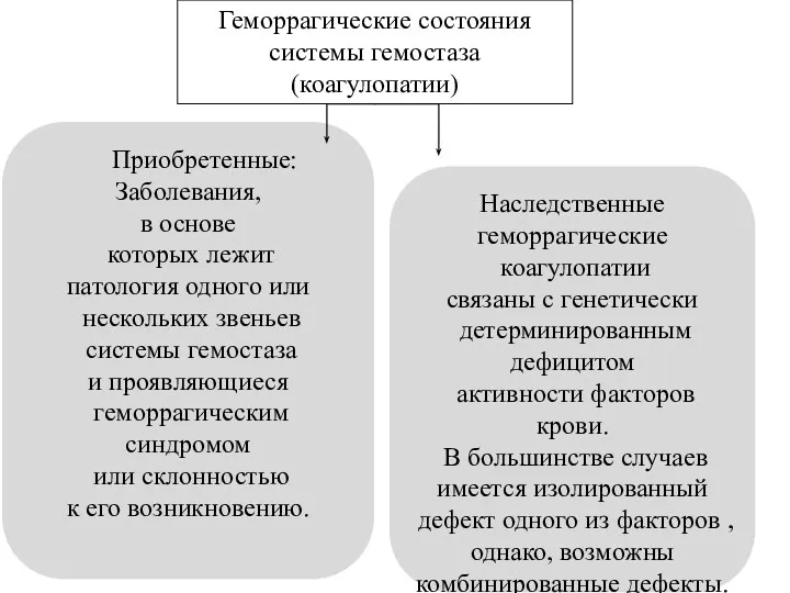 Приобретенные: Заболевания, в основе которых лежит патология одного или нескольких