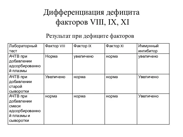 Дифференциация дефицита факторов VIII, IX, XI Результат при дефиците факторов