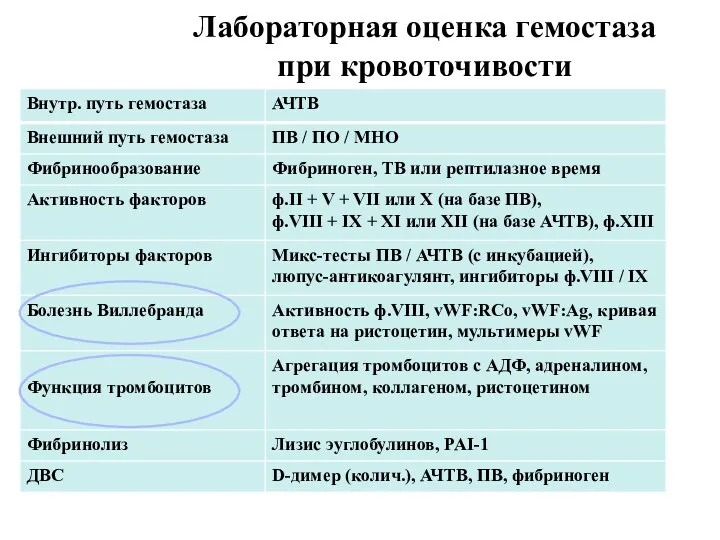 Лабораторная оценка гемостаза при кровоточивости MAYO Laboratories, 2009, USA