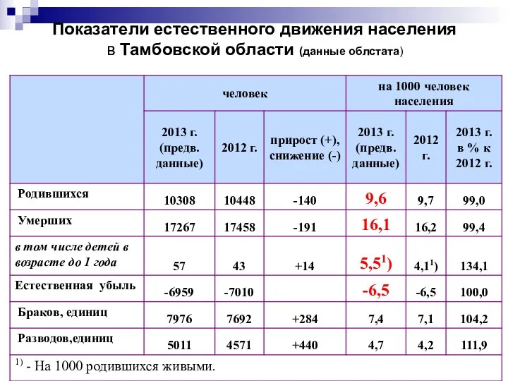 Показатели естественного движения населения в Тамбовской области (данные облстата)