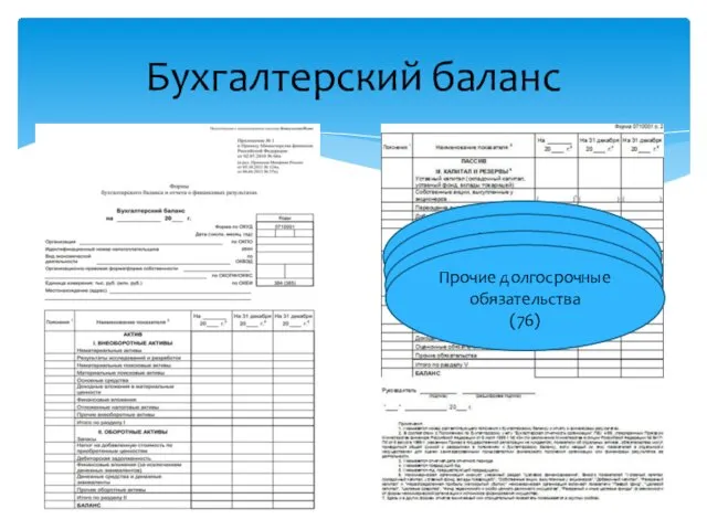 Бухгалтерский баланс Заемные средства (67) Отложенные налоговые обязательства (77) Оценочные обязательства (96) Прочие долгосрочные обязательства (76)