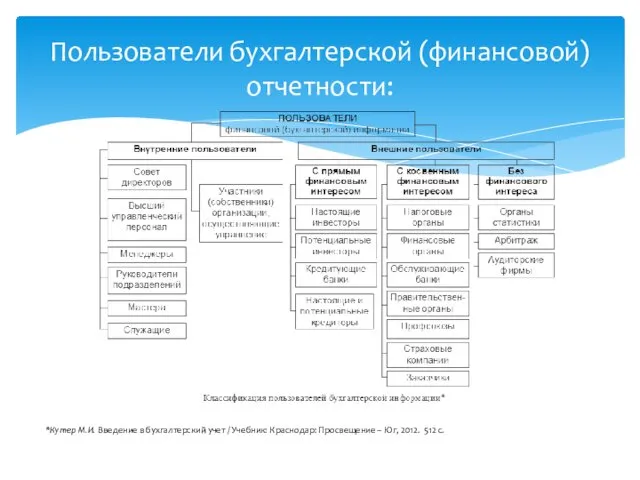 Пользователи бухгалтерской (финансовой) отчетности: *Кутер М.И. Введение в бухгалтерский учет