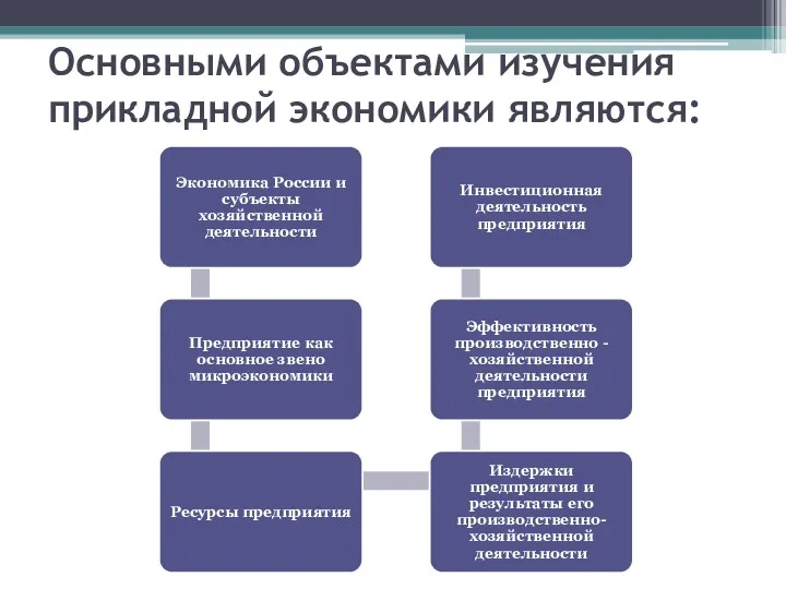 Основными объектами изучения прикладной экономики являются: