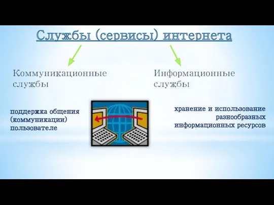 поддержка общения (коммуникации) пользователе Коммуникационные службы хранение и использование разнообразных