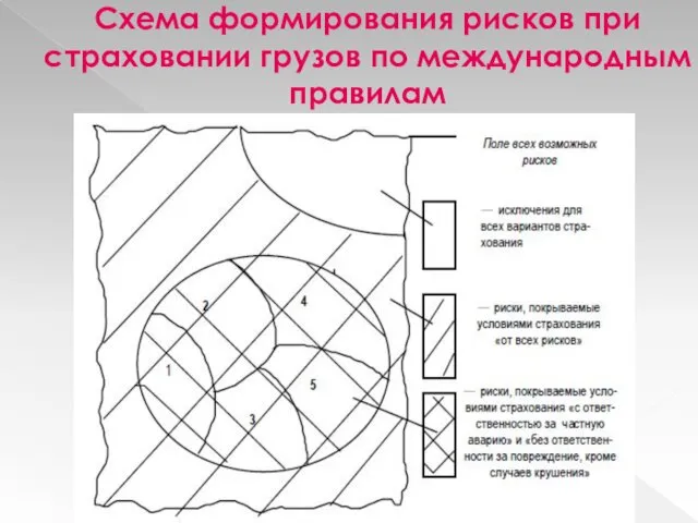 Схема формирования рисков при страховании грузов по международным правилам