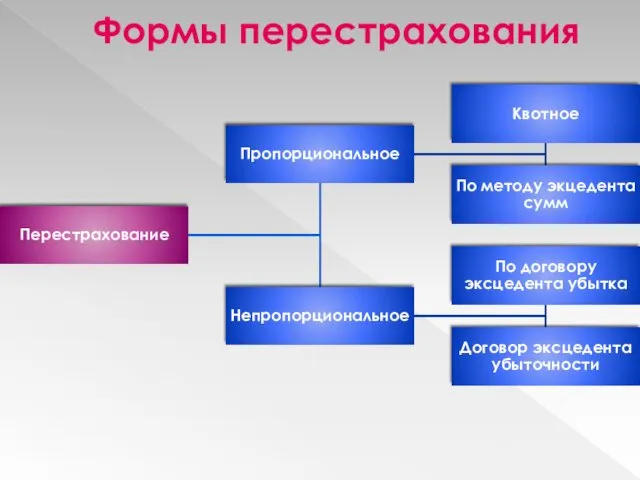 Формы перестрахования