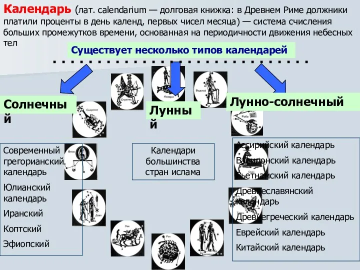 Существует несколько типов календарей Солнечный Лунный Лунно-солнечный Календарь (лат. calendarium