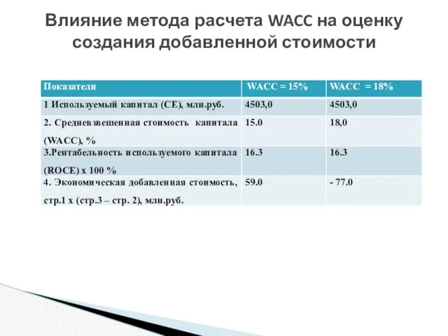 Влияние метода расчета WACC на оценку создания добавленной стоимости