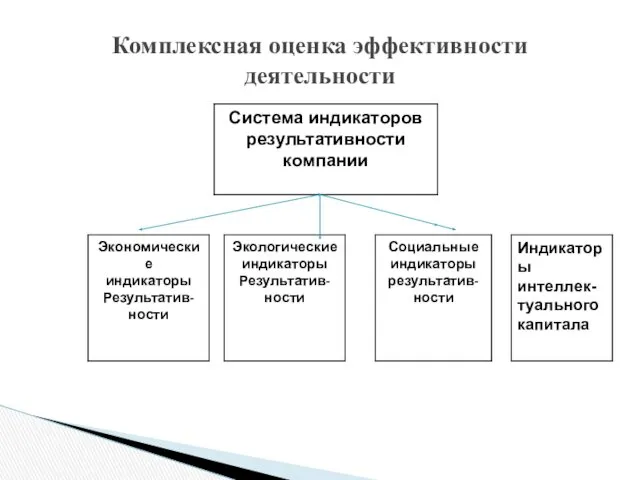 Комплексная оценка эффективности деятельности