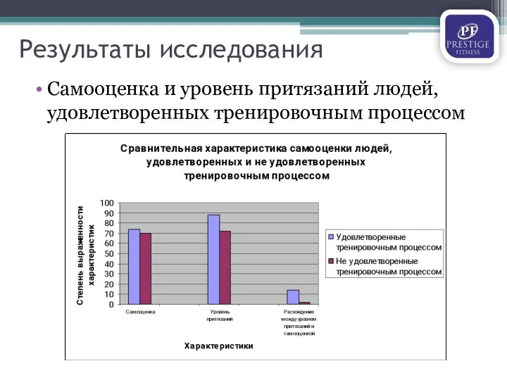 Результаты исследования Самооценка и уровень притязаний людей, удовлетворенных тренировочным процессом