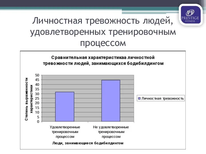 Личностная тревожность людей, удовлетворенных тренировочным процессом