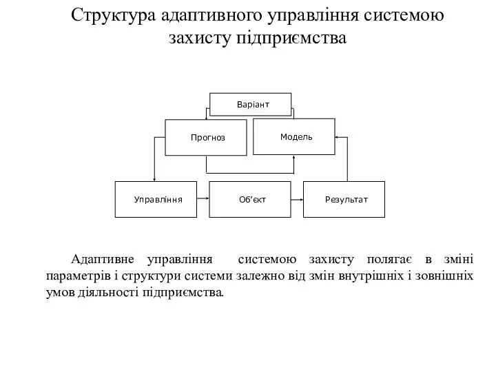 Структура адаптивного управління системою захисту підприємства Адаптивне управління системою захисту