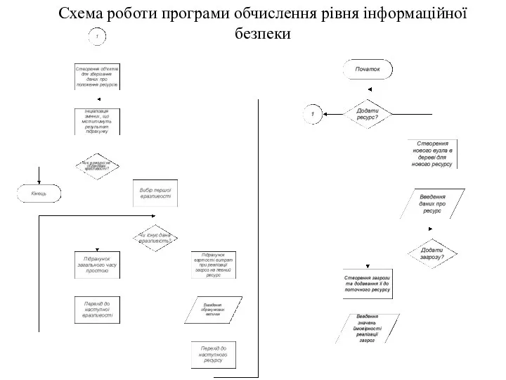 Схема роботи програми обчислення рівня інформаційної безпеки