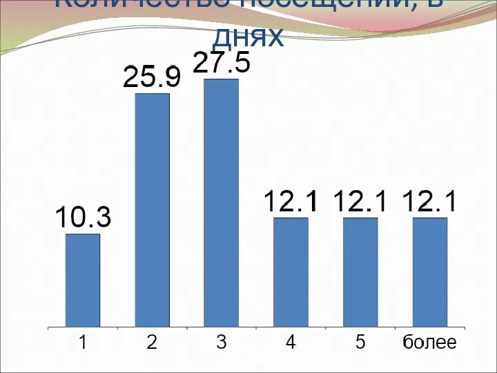 Количество посещений, в днях