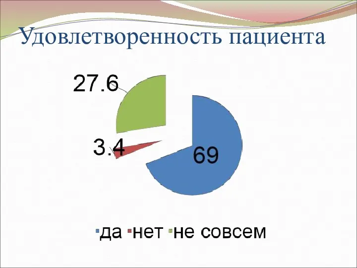 Удовлетворенность пациента