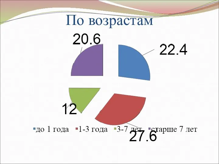 По возрастам