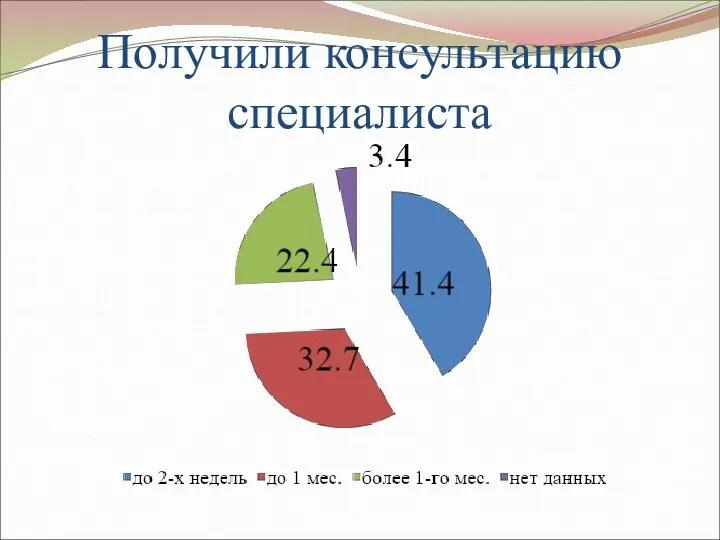 Получили консультацию специалиста