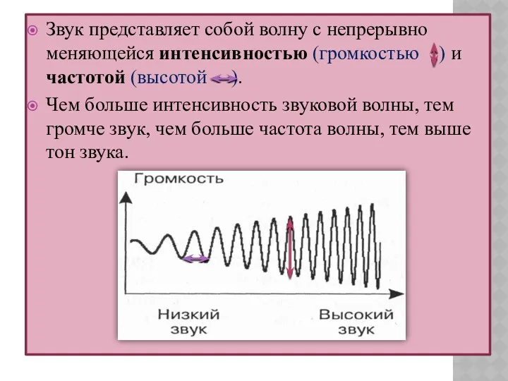 Звук представляет собой волну с непрерывно меняющейся интенсивностью (громкостью )