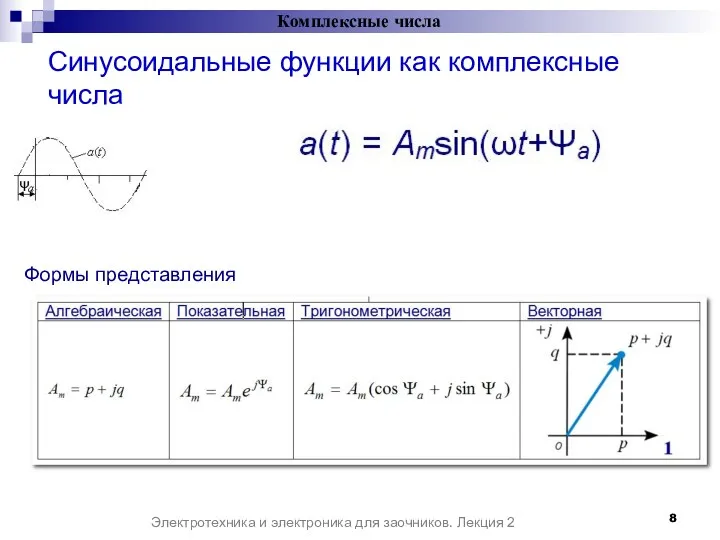 Синусоидальные функции как комплексные числа Комплексные числа Электротехника и электроника для заочников. Лекция 2 Формы представления