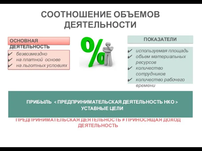 СООТНОШЕНИЕ ОБЪЕМОВ ДЕЯТЕЛЬНОСТИ используемая площадь объем материальных ресурсов количество сотрудников