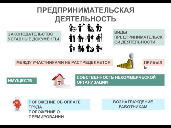 ПРЕДПРИНИМАТЕЛЬСКАЯ ДЕЯТЕЛЬНОСТЬ ЗАКОНОДАТЕЛЬСТВО УСТАВНЫЕ ДОКУМЕНТЫ МЕЖДУ УЧАСТНИКАМИ НЕ РАСПРЕДЕЛЯЕТСЯ СОБСТВЕННОСТЬ