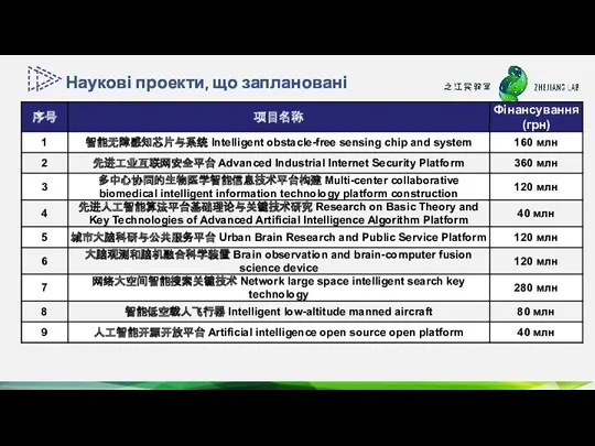 Наукові проекти, що заплановані