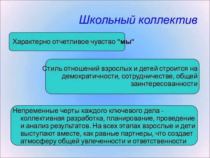 Школьный коллектив Характерно отчетливое чувство "мы" Стиль отношений взрослых и