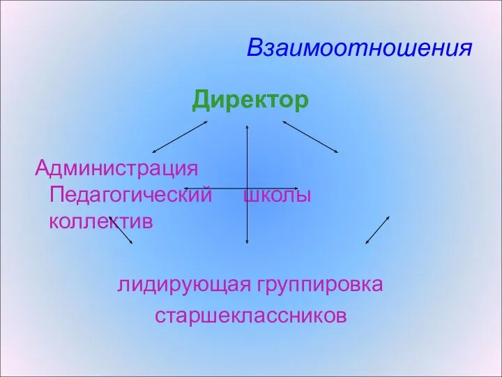 Взаимоотношения Директор Администрация Педагогический школы коллектив лидирующая группировка старшеклассников