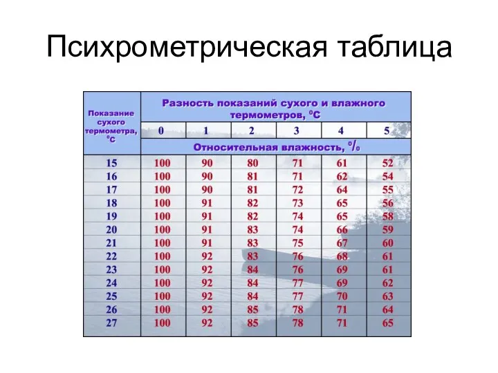 Психрометрическая таблица