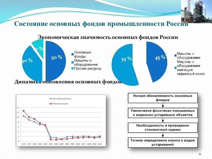 Состояние основных фондов промышленности России Экономическая значимость основных фондов России