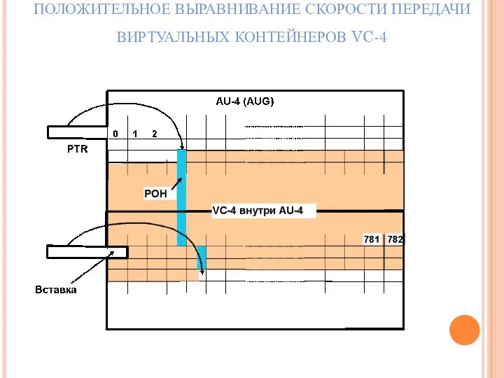 ПОЛОЖИТЕЛЬНОЕ ВЫРАВНИВАНИЕ СКОРОСТИ ПЕРЕДАЧИ ВИРТУАЛЬНЫХ КОНТЕЙНЕРОВ VC-4