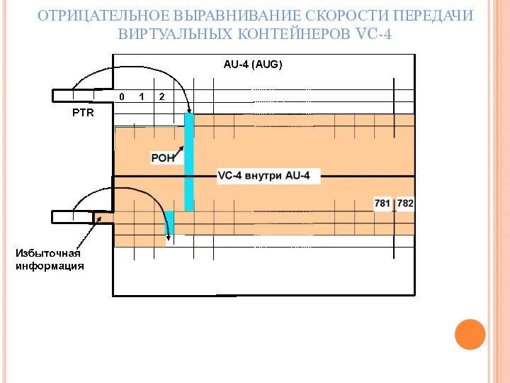 ОТРИЦАТЕЛЬНОЕ ВЫРАВНИВАНИЕ СКОРОСТИ ПЕРЕДАЧИ ВИРТУАЛЬНЫХ КОНТЕЙНЕРОВ VC-4