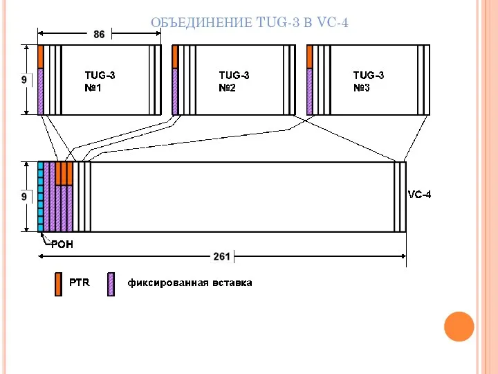 ОБЪЕДИНЕНИЕ TUG-3 В VC-4