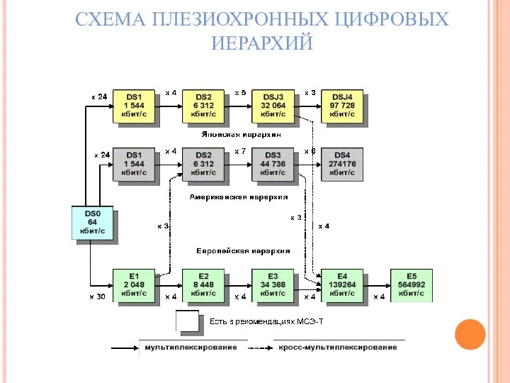 СХЕМА ПЛЕЗИОХРОННЫХ ЦИФРОВЫХ ИЕРАРХИЙ