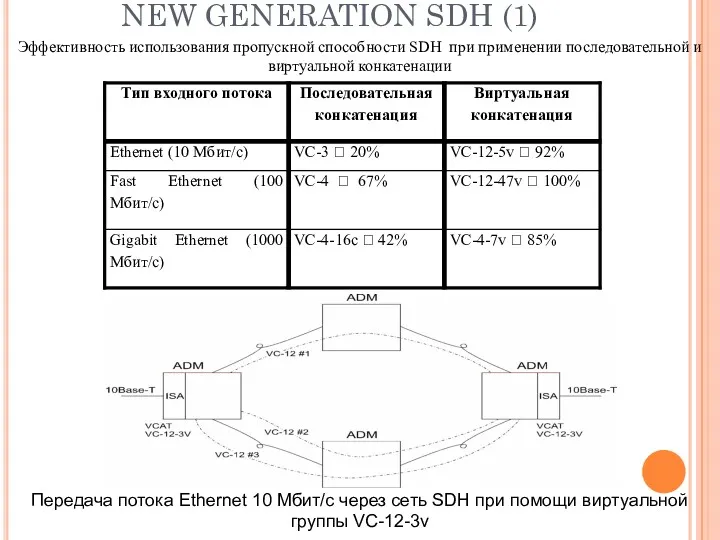 NEW GENERATION SDH (1) Эффективность использования пропускной способности SDH при